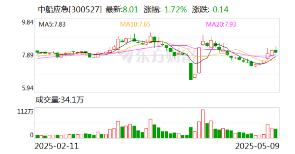 配資炒股優(yōu)質(zhì)平臺(tái) 中船應(yīng)急：為軍隊(duì)遂行作戰(zhàn)、政府保通救災(zāi)、企業(yè)工程施工提供產(chǎn)品、服務(wù)和解決方案